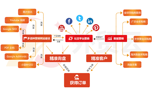 外贸云人工智能网络营销引领外贸企业屡破营销重围